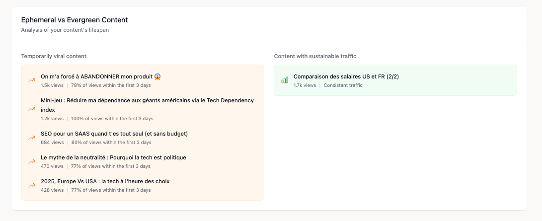 evergreen vs ephemeral content
